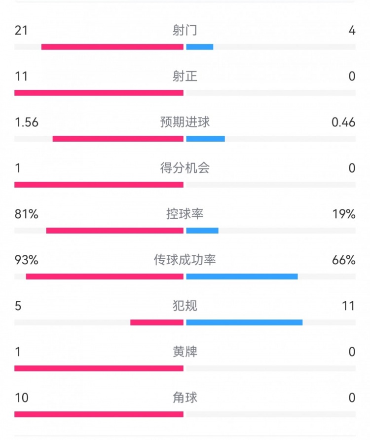  熱刺3-0埃爾夫斯堡數(shù)據(jù)：射門21-4，射正11-0，熱刺控球率81%