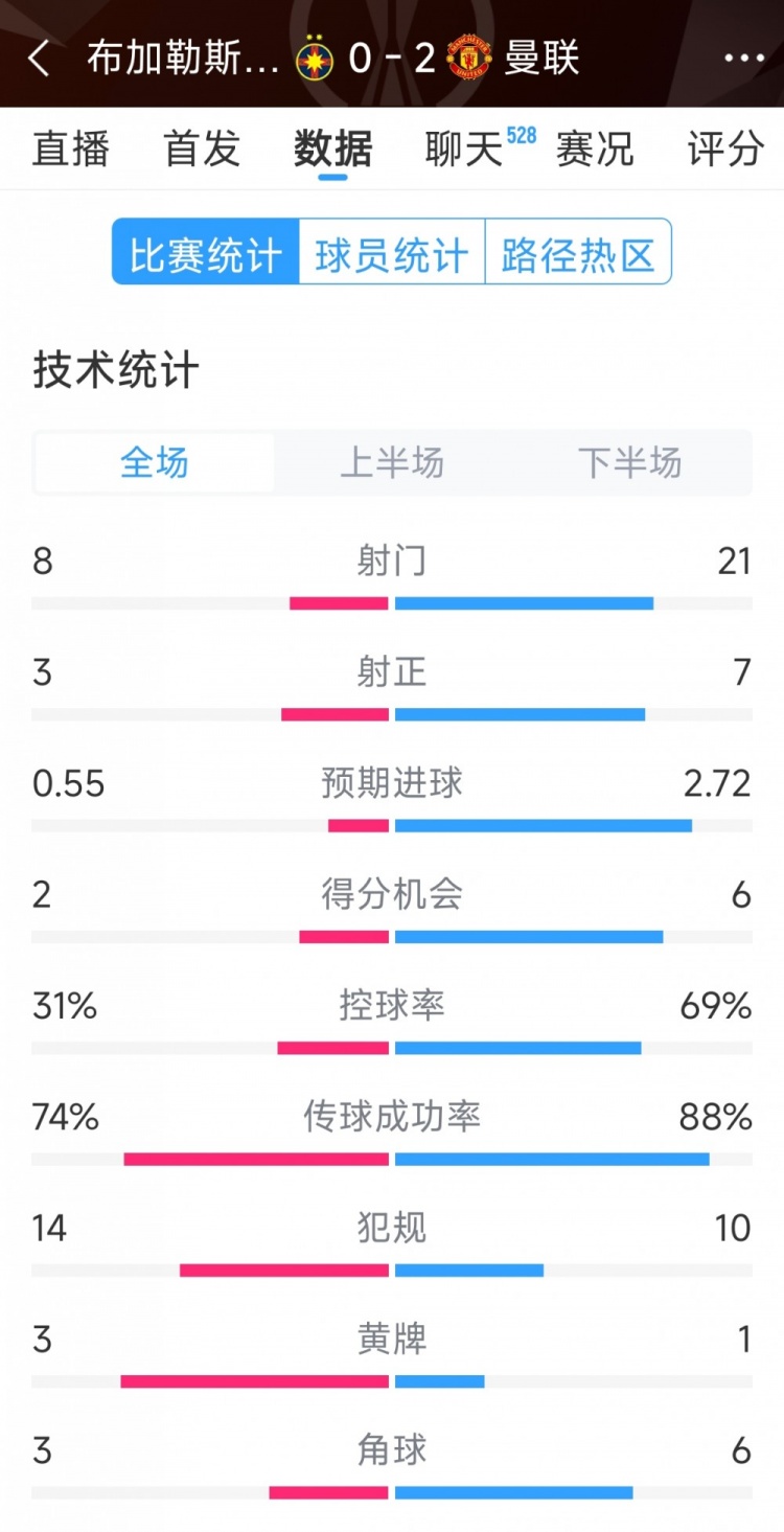  優(yōu)勢(shì)明顯，曼聯(lián)2-0布加勒斯特星全場(chǎng)數(shù)據(jù)：射門21-8，射正7-3