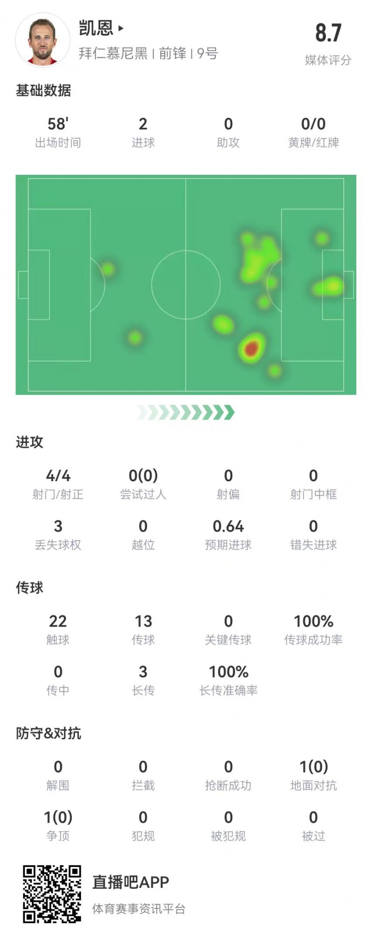  凱恩本場數(shù)據(jù)：4射4正進(jìn)2球，3長傳全成功，獲評8.7分