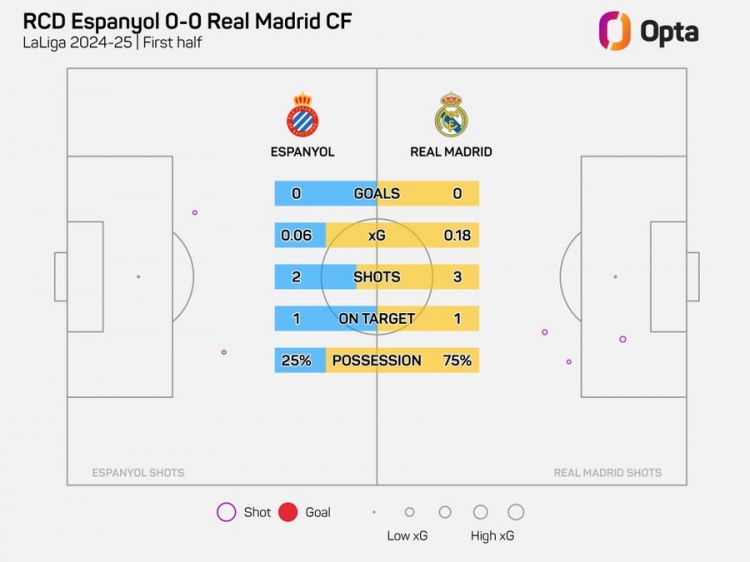  半場0-0！皇馬上半場僅3射門，追平本賽季客場上半場最少紀(jì)錄