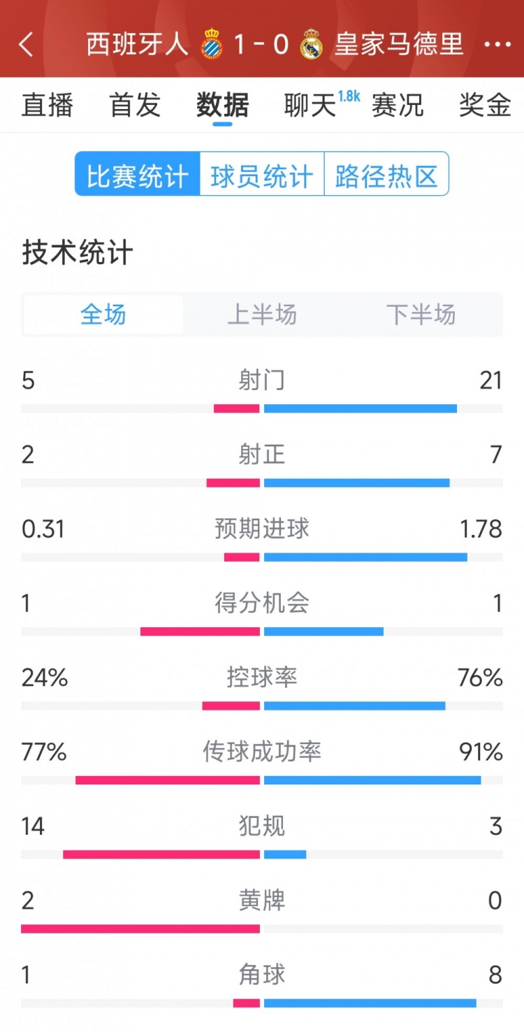  皇馬0-1西班牙人全場數(shù)據(jù)：射門21-5，射正7-2，皇馬控球率76%