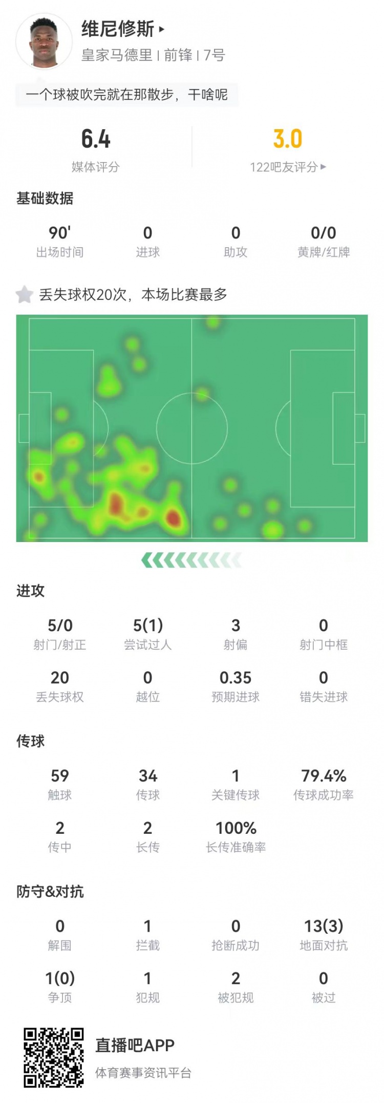  維尼修斯本場(chǎng)5射0正 5過人1成功 14對(duì)抗3成功 6.4分全場(chǎng)最低