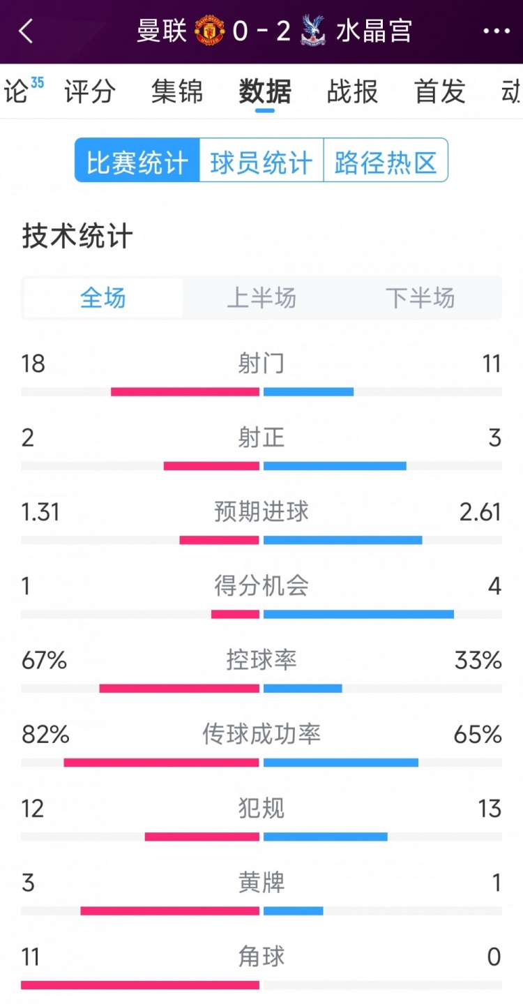  效率低，曼聯0-2水晶宮全場數據：射門18-11，射正2-3，角球11-0