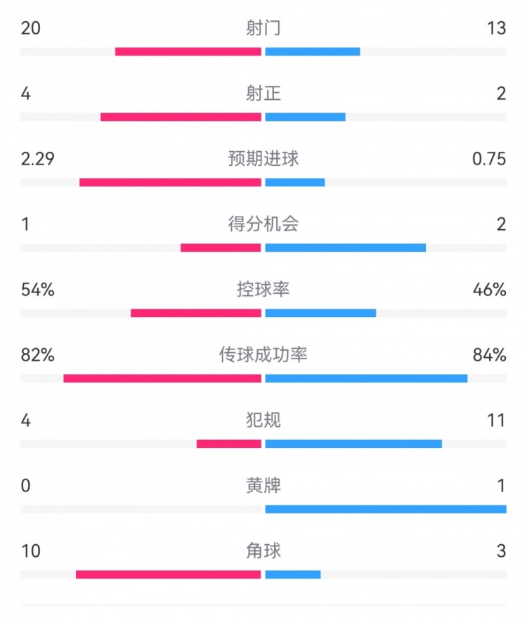  高效制勝！熱刺2-0布倫特福德：射門13-20，射正2-4，得分機會2-1