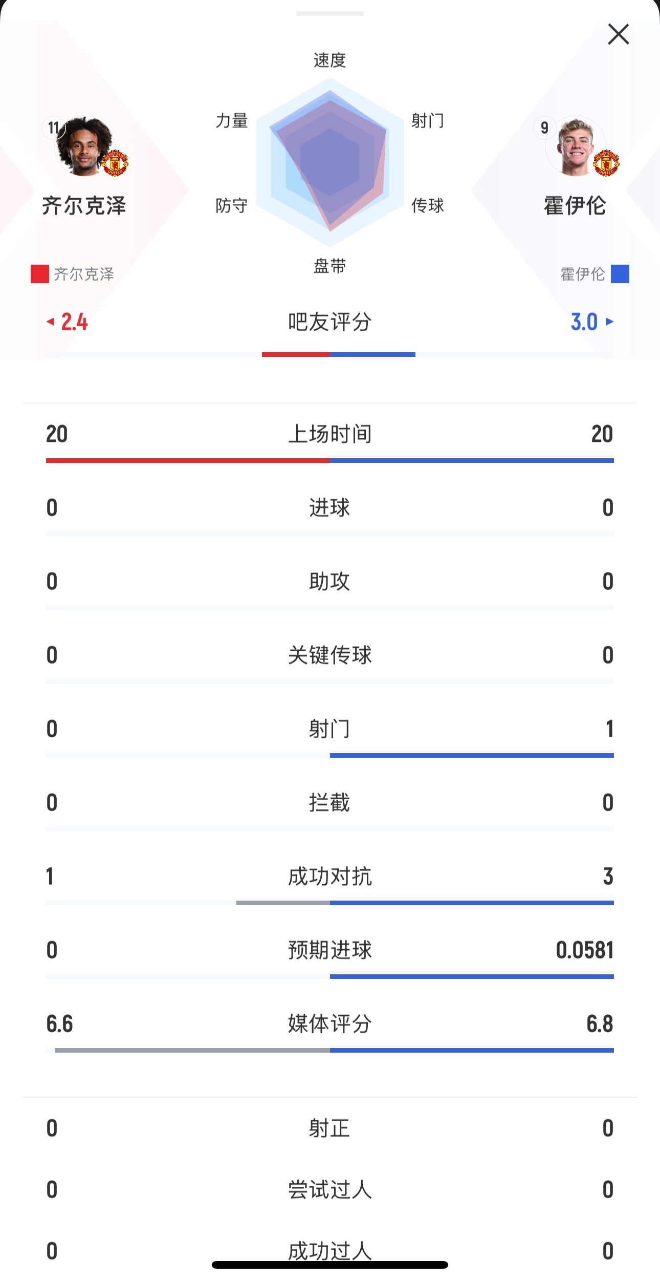  本場均替補(bǔ)出戰(zhàn)20分鐘！齊爾克澤0射門，霍伊倫1射0正