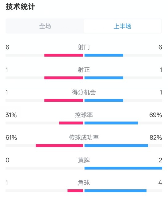  紐卡半場1-0阿森納數(shù)據(jù)：射門6-6，射正1-1，控球率31%-69%