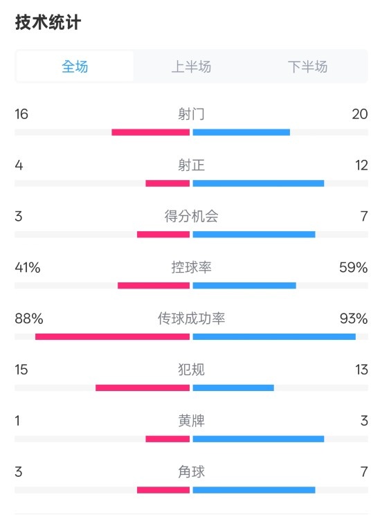  萊加內(nèi)斯2-3皇馬數(shù)據(jù)：射門16-20，射正4-12，控球率41%-59%