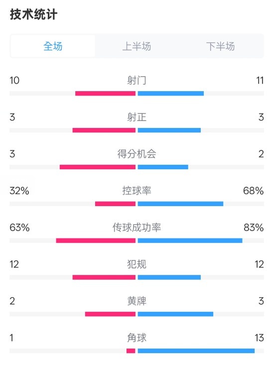  紐卡2-0阿森納全場數(shù)據(jù)：射門10-11，射正3-3，控球率32%-68%