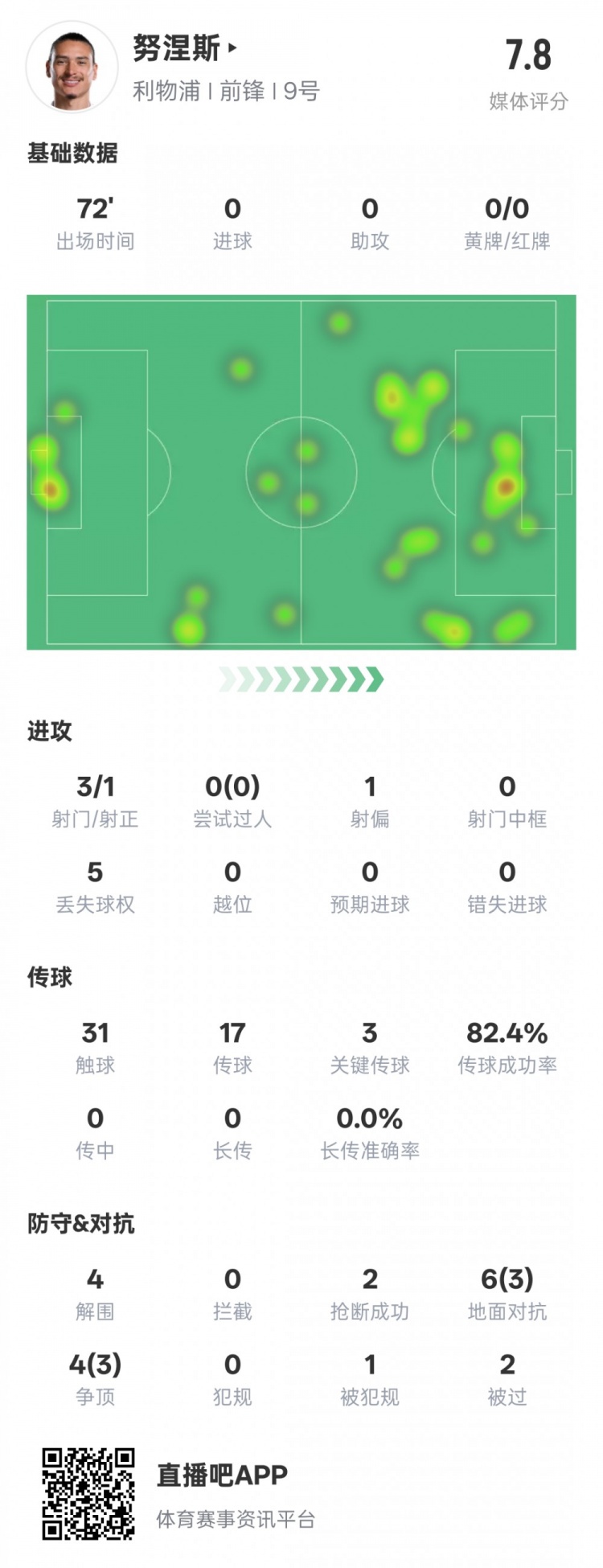  努涅斯本場比賽數(shù)據(jù)：1造點3關鍵傳球4解圍，評分7.8