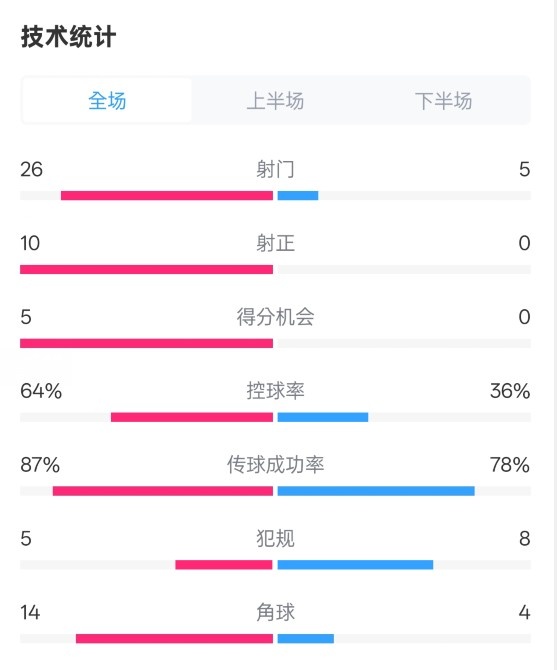  碾壓！利物浦4-0熱刺數(shù)據(jù)：射門26-5，射正10-0，控球率64%-36%