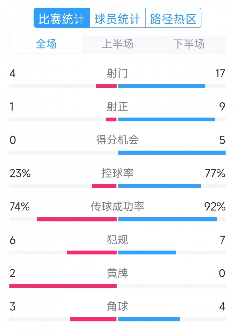  巴薩5-0瓦倫西亞全場數(shù)據(jù)：射門17-4，射正9-1，得分機會5-0