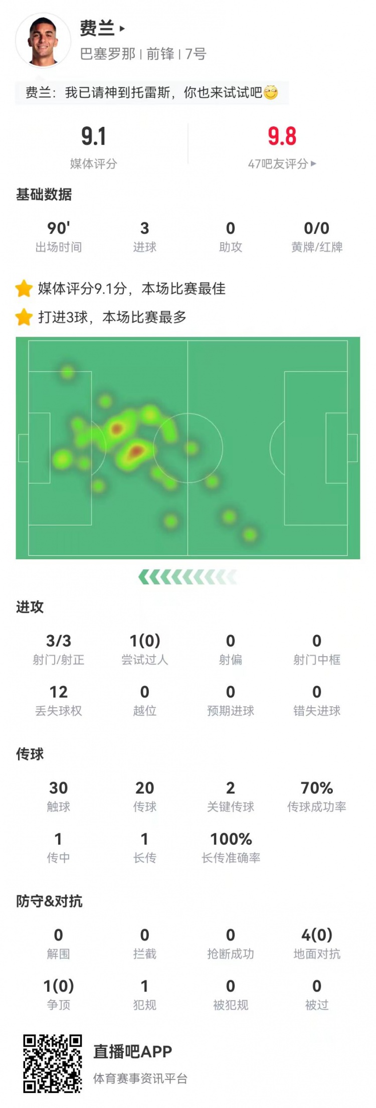  請叫托雷斯！費蘭本場3射3正3球 2關(guān)鍵傳球+5對抗0成功 9.1分最高