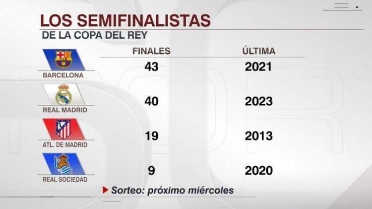 晉級國王杯決賽次數(shù)：巴薩43次、皇馬40次、馬競19次、皇社9次