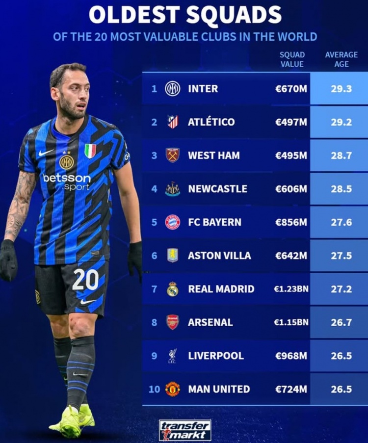  德轉(zhuǎn)列俱樂(lè)部平均年齡最大榜：國(guó)米馬競(jìng)列前二，拜仁皇馬在列