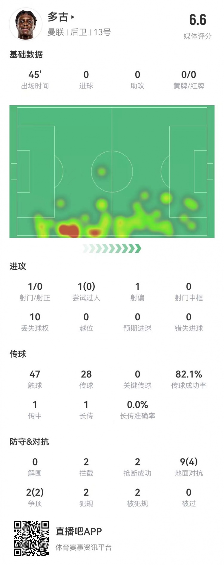  多古首秀半場被換，11對抗6成功 2犯規(guī)2造犯規(guī)2搶斷2攔截 獲6.6分