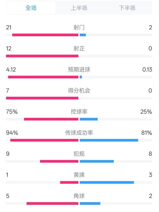  碾壓！拜仁3-0不萊梅數(shù)據(jù)：射門(mén)21-2，射正12-0，控球率75%-25%