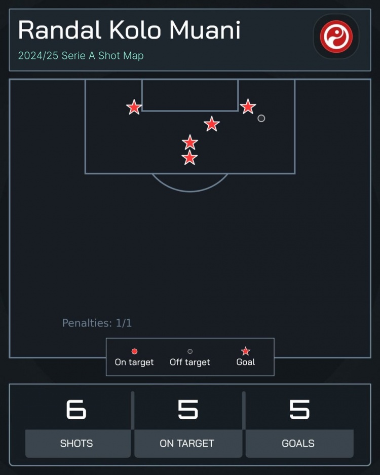  高效！穆阿尼為尤文3場打進(jìn)5球，共計(jì)僅6次射門6次射正