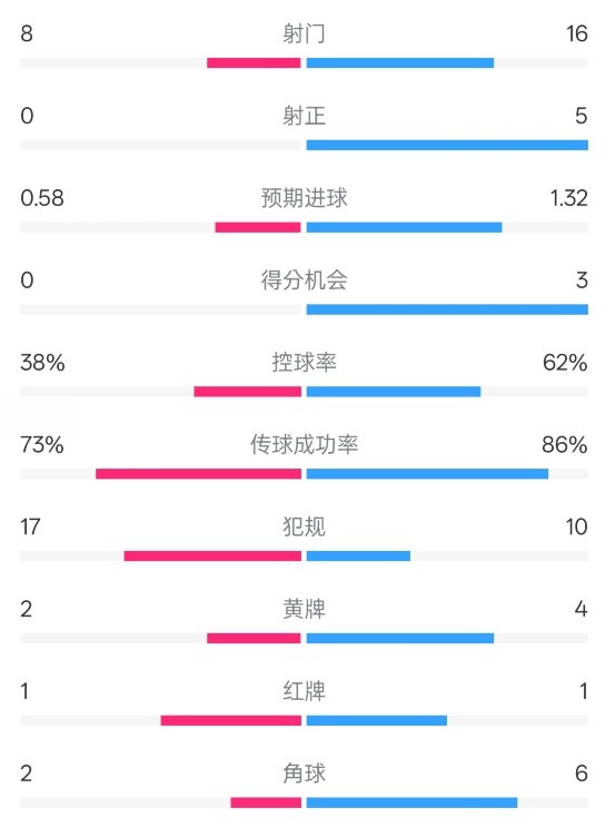  恩波利0-2米蘭全場(chǎng)數(shù)據(jù)：射門8-16，射正0-5，控球率38%-62%