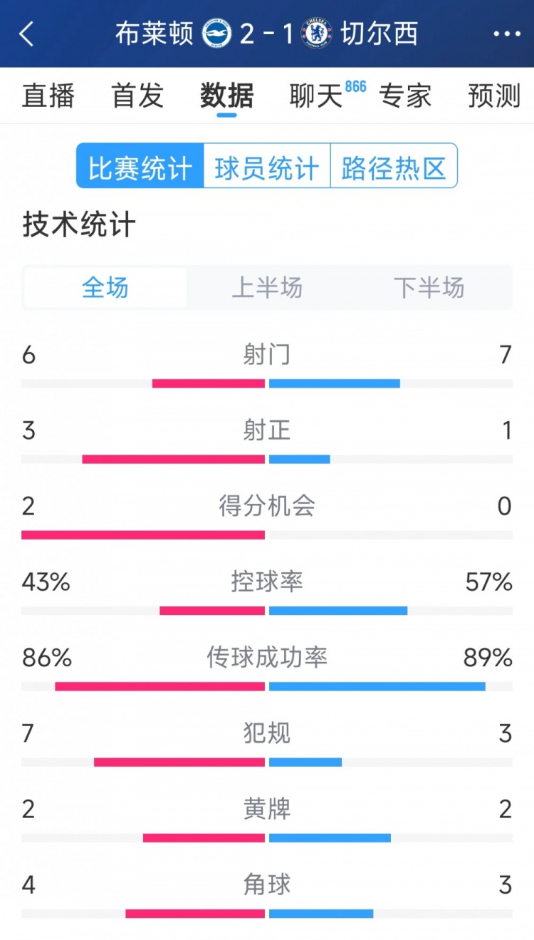  效率差距大，切爾西1-2布萊頓全場數(shù)據(jù)：射門7-6，射正1-3