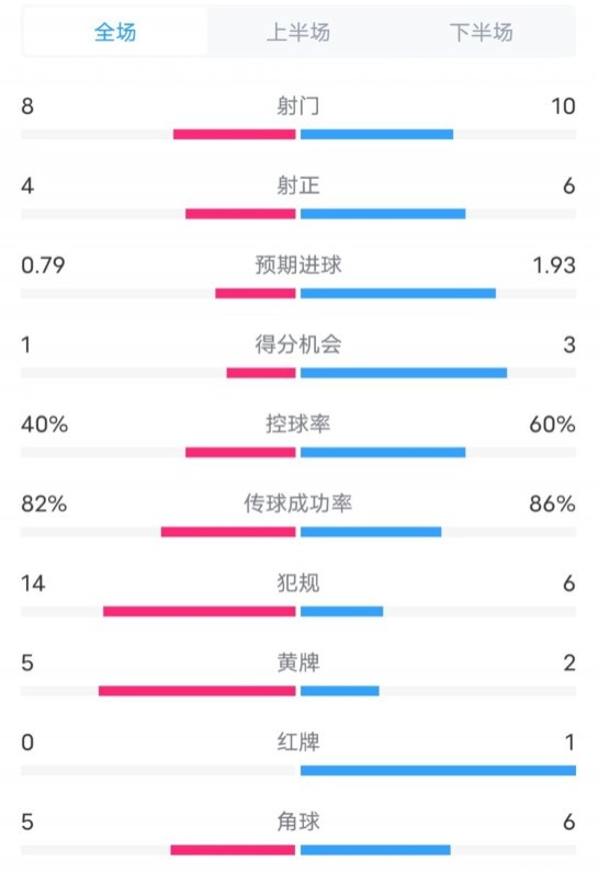  塞維利亞1-4巴薩全場(chǎng)數(shù)據(jù)：射門8-10，射正4-6，控球率40-60%