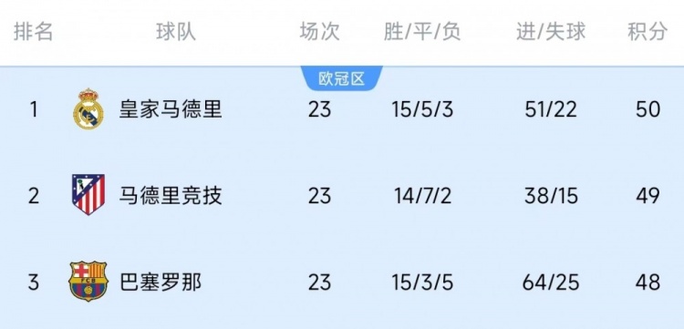  競爭激烈！西甲23輪之后皇薩競只相差2分，2013-2014賽季之后首次