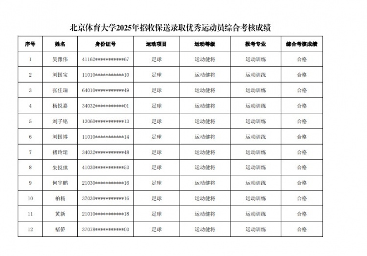  67名球員通過北體大保送錄取初審，王世杰、何宇鵬、王剛在列