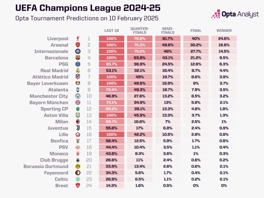  歐冠奪冠概率：利物浦24.6%居首，槍手國米二三，皇馬第6曼城第10