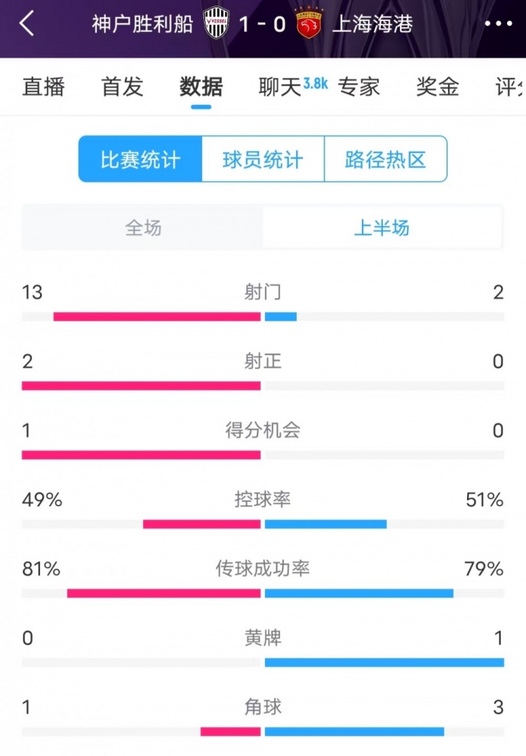  被全面壓制 ！神戶半場(chǎng)13次射門，海港2射門0射正