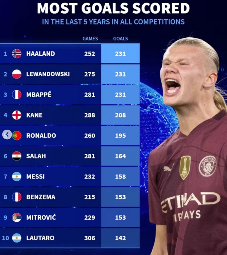  近5年各項賽事總進球榜：哈蘭德&萊萬&姆巴佩均231球，凱恩208球