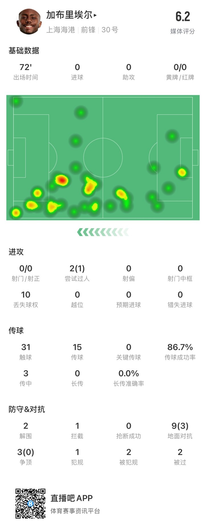  海港外援加布里埃爾對陣神戶數(shù)據(jù)：72分鐘0射，10次丟失球權(quán)