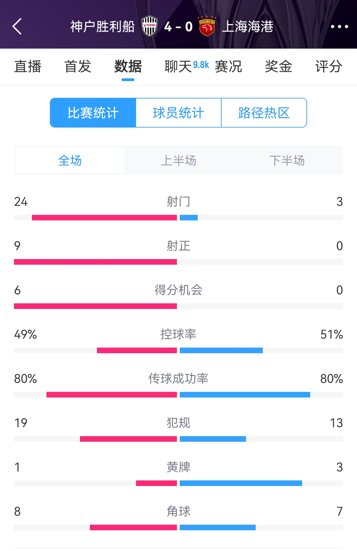  單方面碾壓！海港0-4神戶全場數(shù)據(jù)：射門3-24！射正0-9！