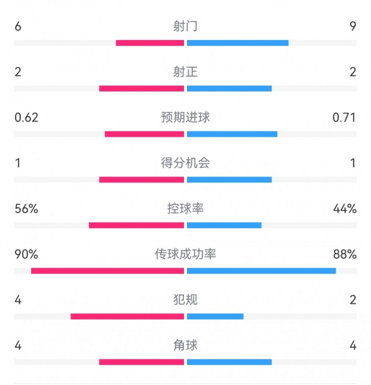  曼城1-0皇馬半場(chǎng)數(shù)據(jù)：射門6-9，射正2-2，得分機(jī)會(huì)1-1