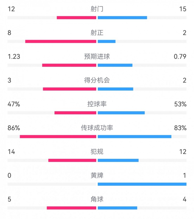  尤文2-1埃因霍溫?cái)?shù)據(jù)：射門(mén)12-15，射正8-2，得分機(jī)會(huì)3-2