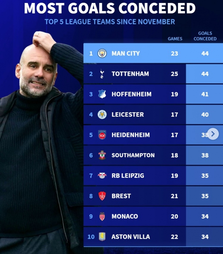  11月以來5大聯(lián)賽丟球榜：曼城熱刺44球最多，萊斯特城、維拉在列